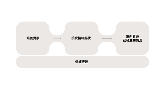 時間管理到底怎麼做才有用？從你的專注力、情緒與能量經營開始