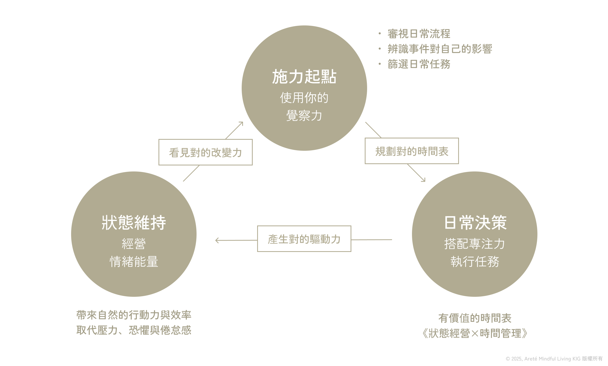 四月場｜引導式兩日工作坊 - 時間區塊×情緒模型規劃雙技能（1小時/日）