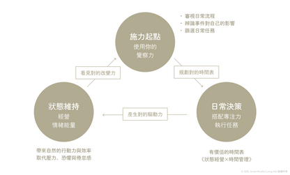 夏季即將開放！引導式兩日工作坊 - 時間區塊×情緒模型規劃雙技能（1小時/日）