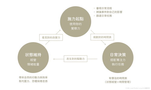 四月場｜引導式兩日工作坊 - 時間區塊×情緒模型規劃雙技能（1小時/日）